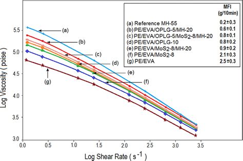 viscosity shear rate chart